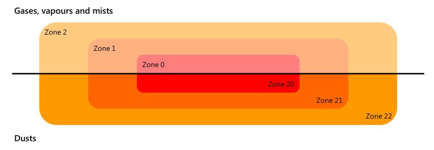 ATEX Zone 0 is the most hazardous workplace type where gases, vapours and mists are present.